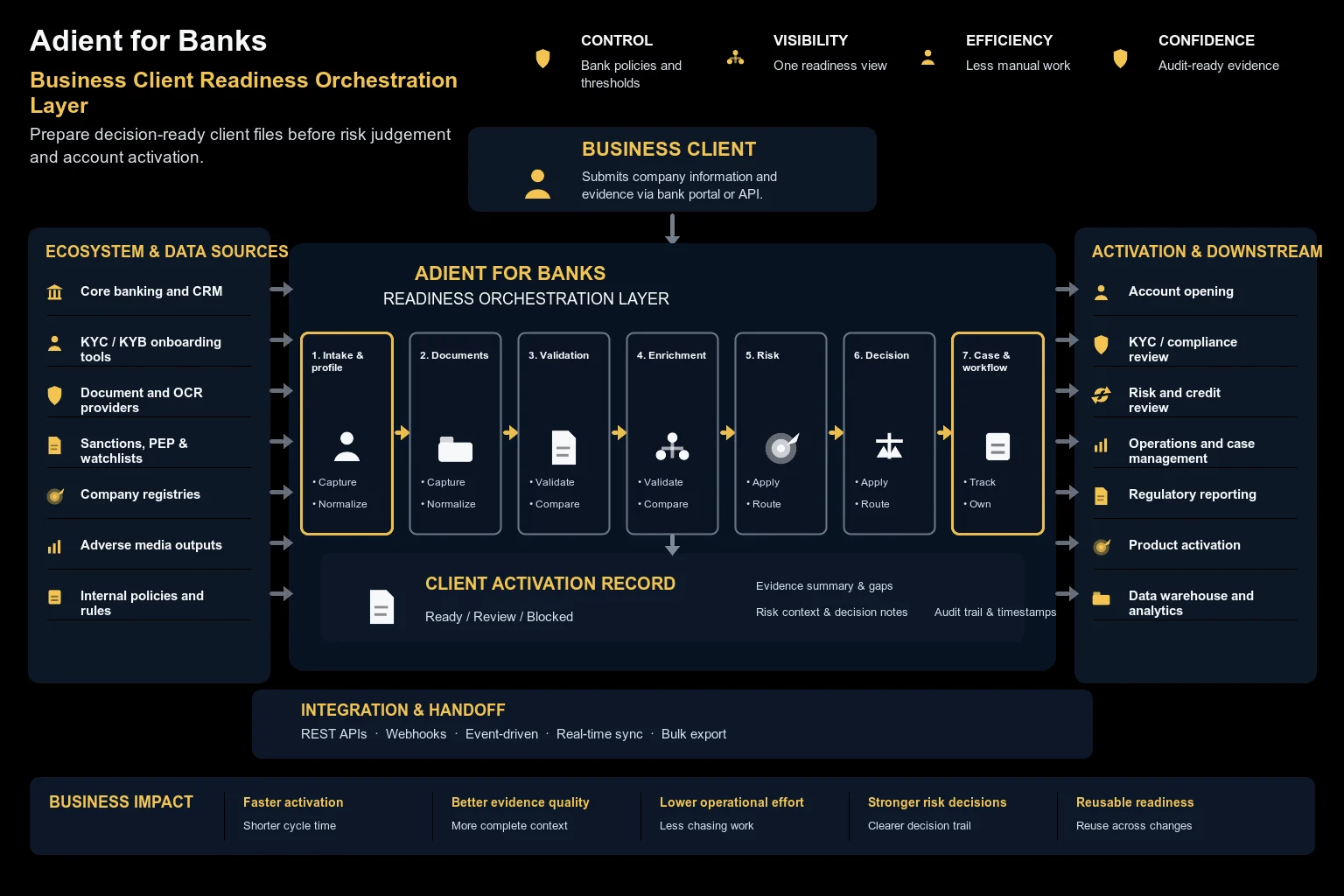Business client readiness map for banks