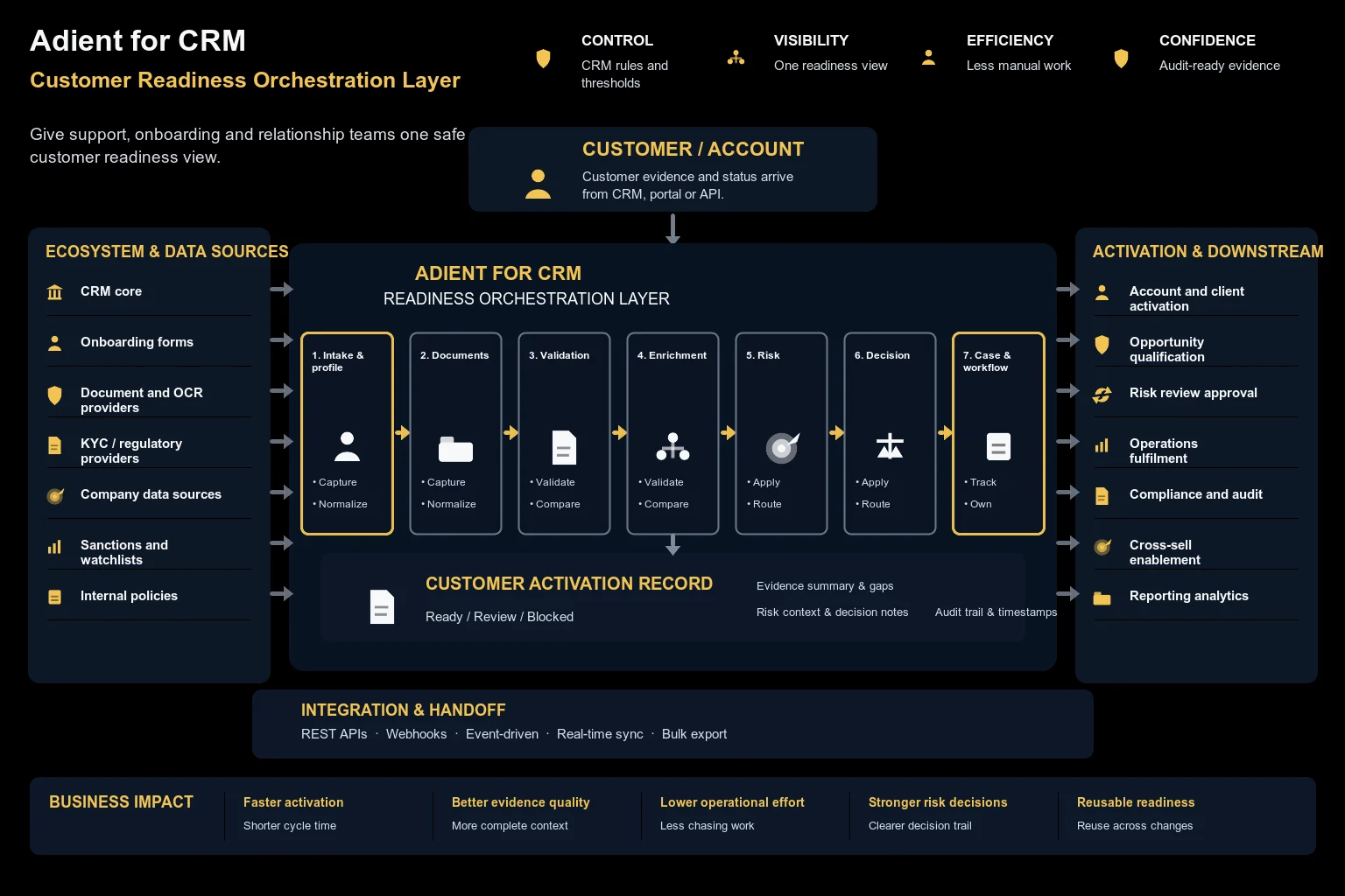 Customer readiness map for CRM teams