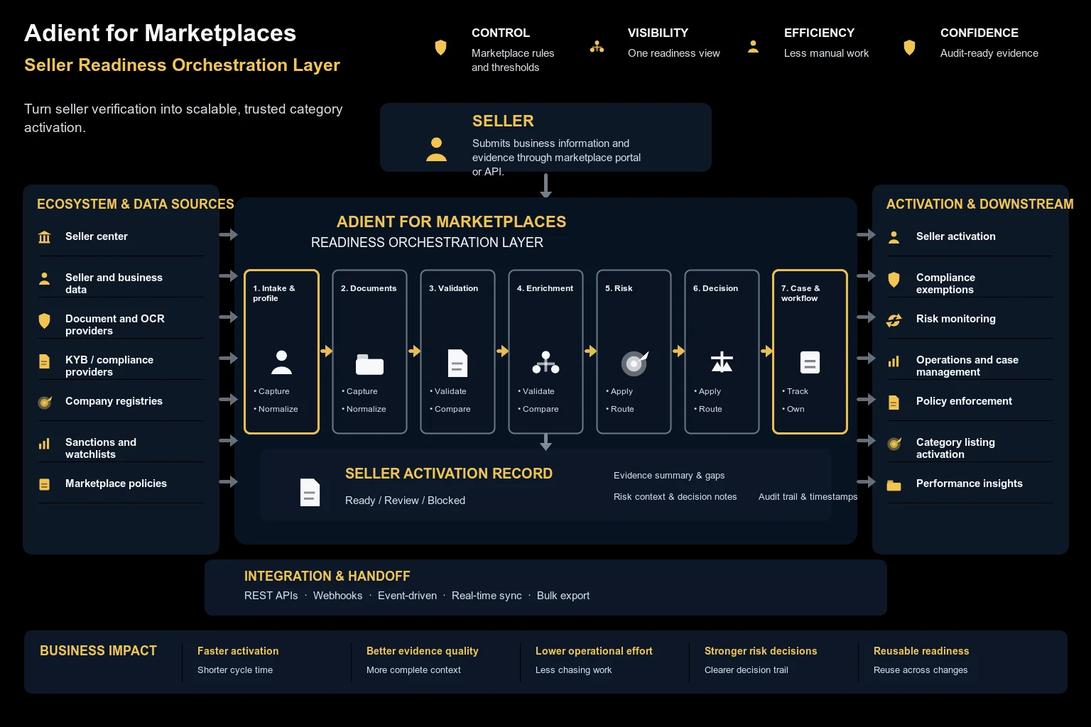 Seller readiness map for marketplaces