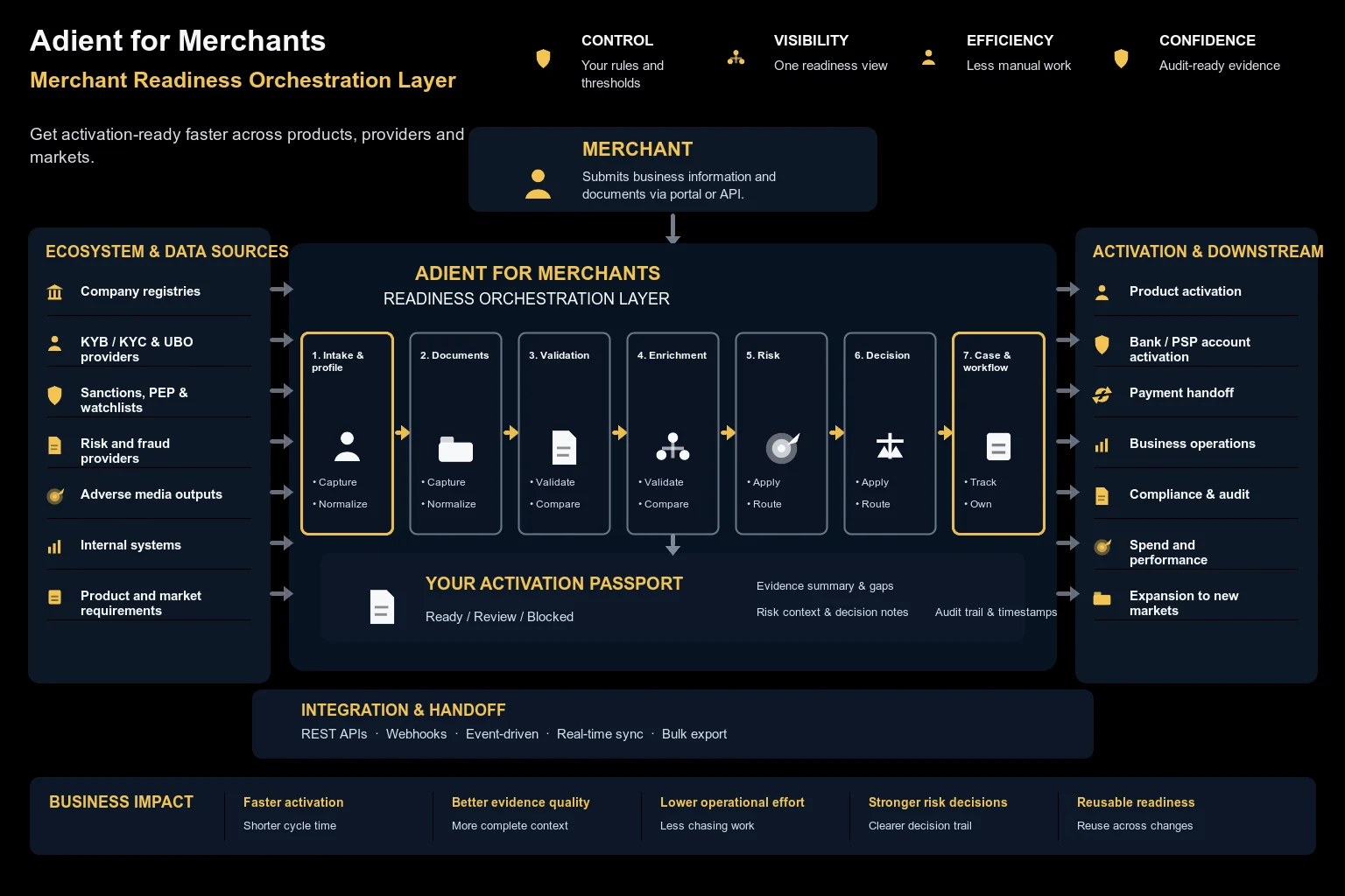 Activation readiness map for merchants