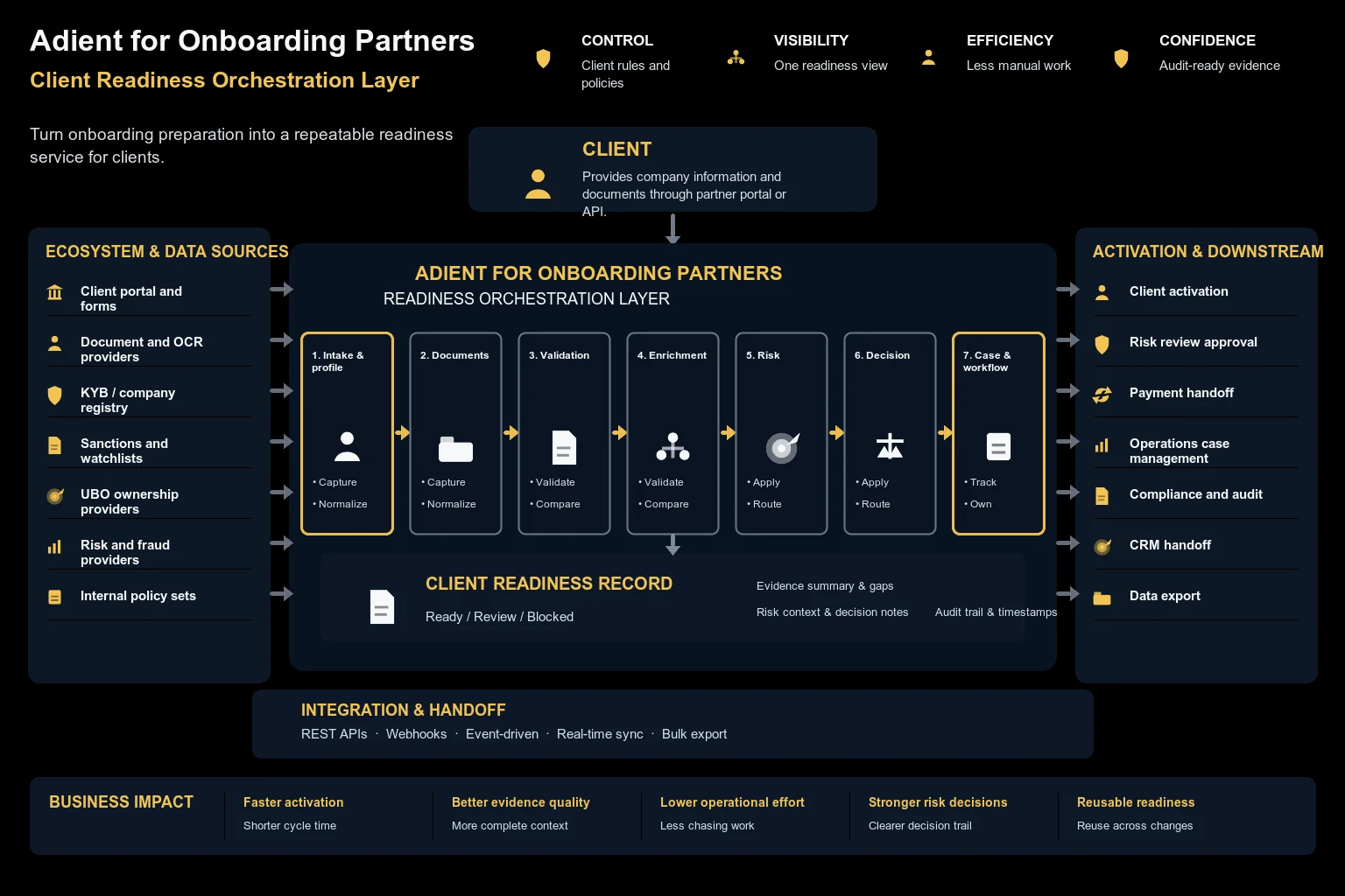 Client readiness map for onboarding partners