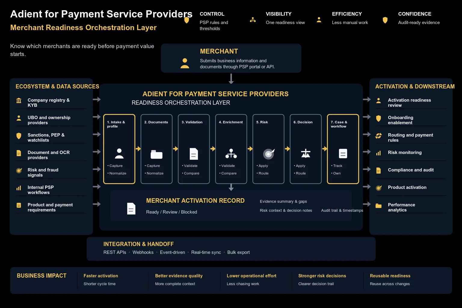 PSP readiness map for payment service providers